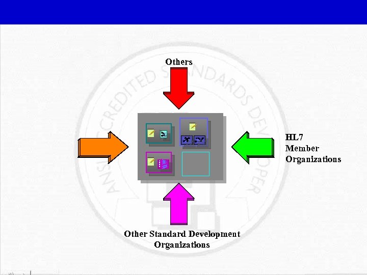 Others HL 7 Member Organizations Other Standard Development Organizations 