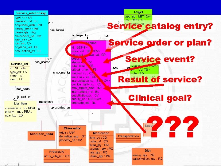 Service catalog entry? Service order or plan? Service event? Result of service? Clinical goal?