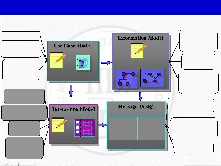 Information Model Use Case Model Interaction Model Message Design 