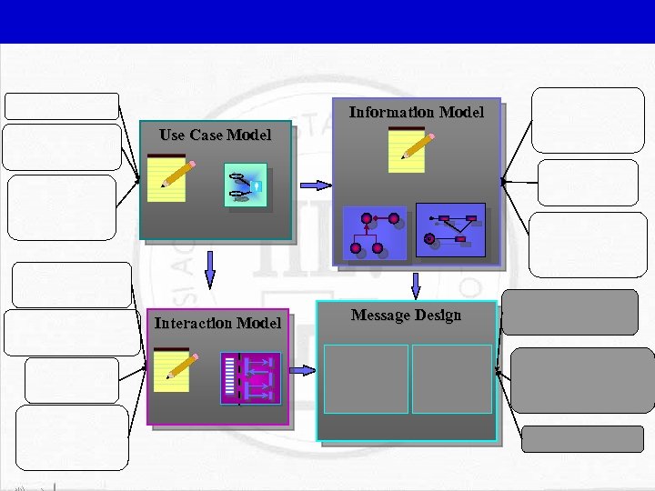 Information Model Use Case Model Interaction Model Message Design 