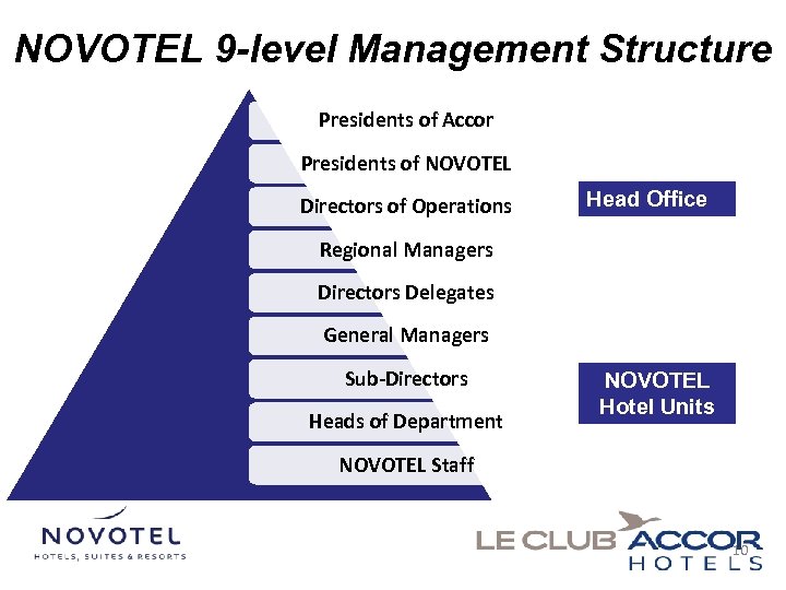 NOVOTEL 9 -level Management Structure Presidents of Accor Presidents of NOVOTEL Directors of Operations