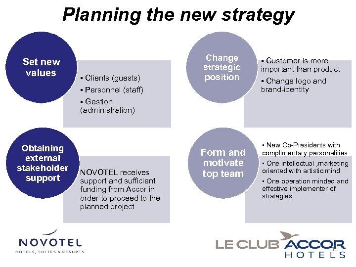 Planning the new strategy Set new values ▪ Clients (guests) ▪ Personnel (staff) Change