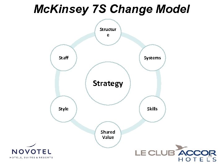 Mc. Kinsey 7 S Change Model Structur e Staff Systems Strategy Style Skills Shared