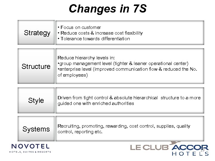 Changes in 7 S Strategy Structure Style Systems • Focus on customer • Reduce