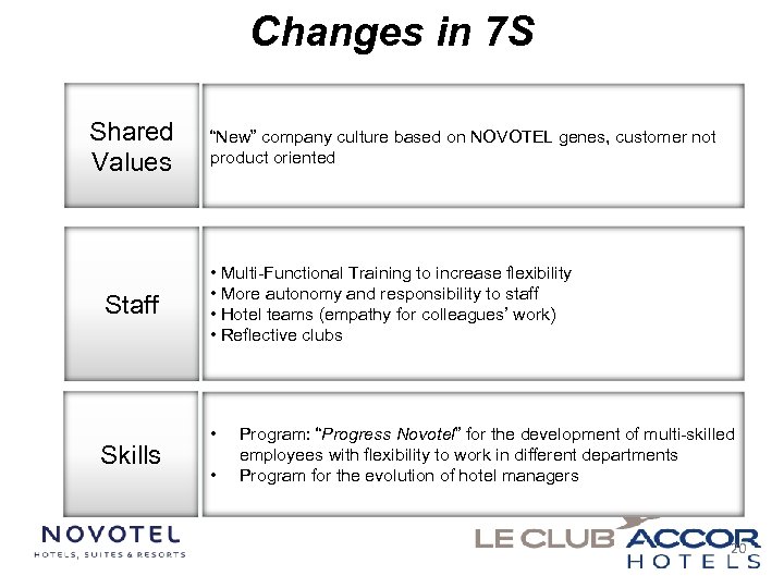 Changes in 7 S Shared Values Staff Skills “New” company culture based on NOVOTEL