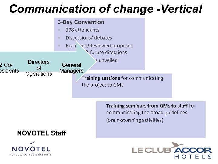 Communication of change -Vertical 2 Coesidents 3 -Day Convention • 378 attendants • Discussions/