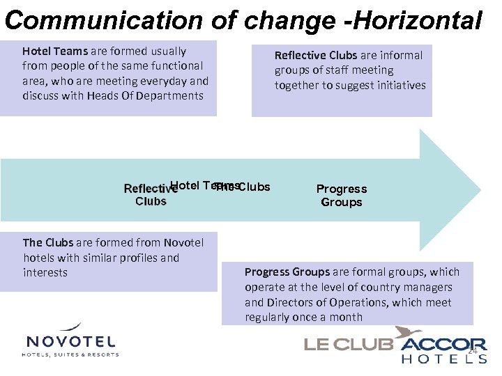 Communication of change -Horizontal Hotel Teams are formed usually from people of the same