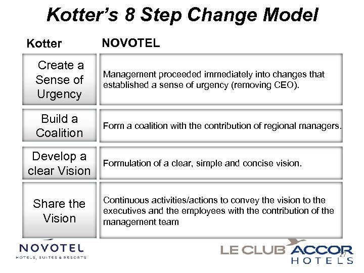 Kotter’s 8 Step Change Model Kotter NOVOTEL Create a Sense of Urgency Management proceeded