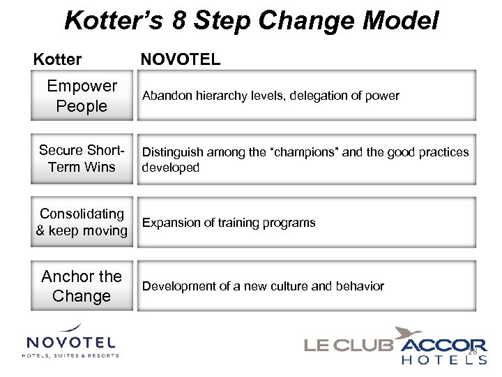 Kotter’s 8 Step Change Model Kotter Empower People NOVOTEL Abandon hierarchy levels, delegation of