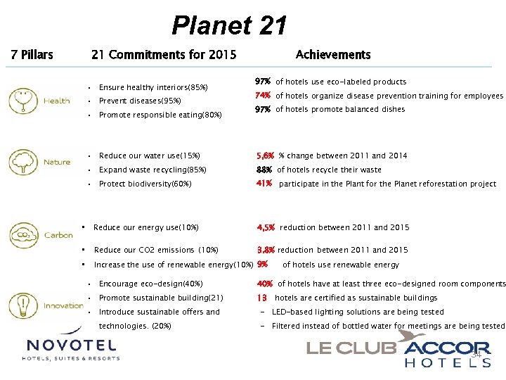 Planet 21 21 Commitments for 2015 7 Pillars • Ensure healthy interiors(85%) • Prevent