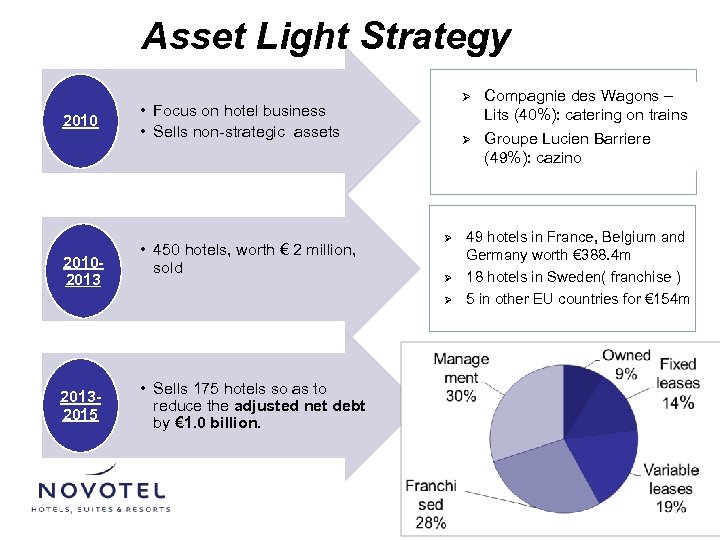 Asset Light Strategy 20102013 Ø • Focus on hotel business • Sells non-strategic assets