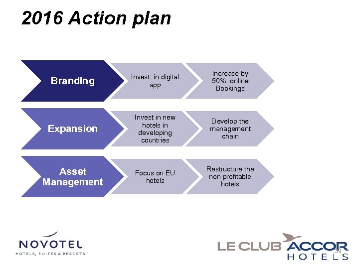 2016 Action plan Branding Invest in digital app Increase by 50% online Bookings Expansion