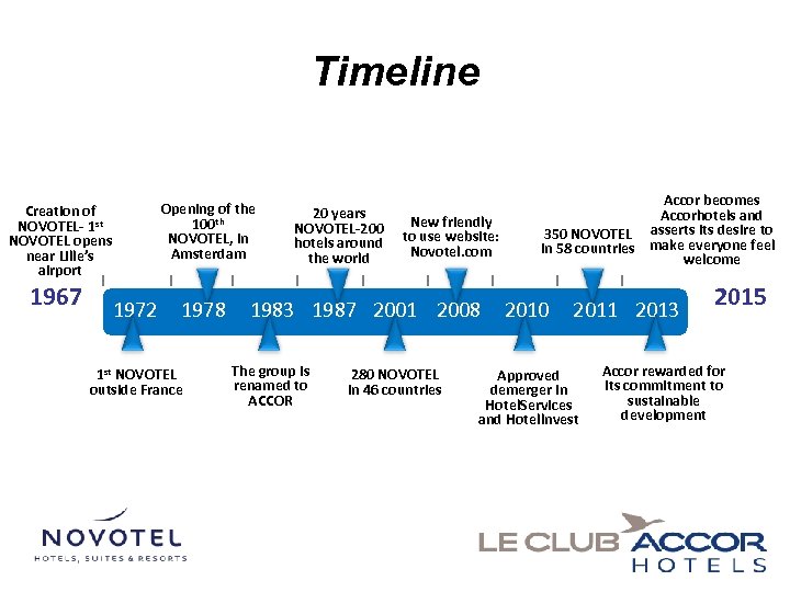 Timeline Opening of the 100 th NOVOTEL, in Amsterdam Creation of NOVOTEL- 1 st