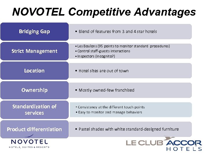 NOVOTEL Competitive Advantages Bridging Gap Strict Management Location Ownership • Blend of features from