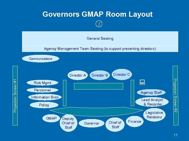 Governors GMAP Room Layout General Seating Agency Management Team Seating (to support presenting directors)