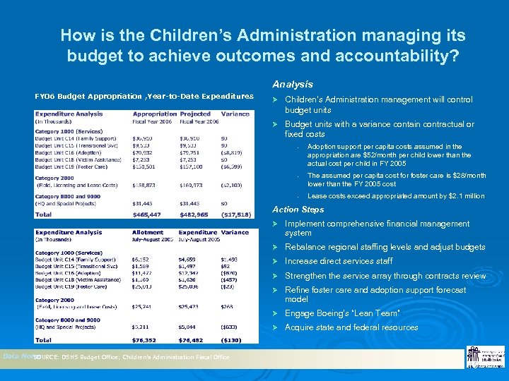 How is the Children’s Administration managing its budget to achieve outcomes and accountability? Analysis
