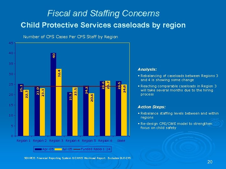 Fiscal and Staffing Concerns Child Protective Services caseloads by region Number of CPS Cases