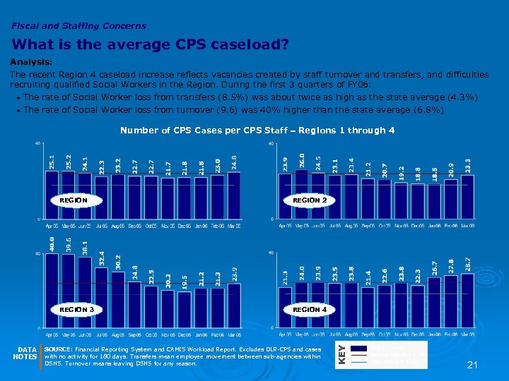 Fiscal and Staffing Concerns What is the average CPS caseload? Analysis: The recent Region
