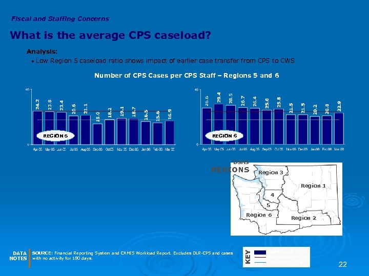 Fiscal and Staffing Concerns What is the average CPS caseload? Analysis: Low Region 5