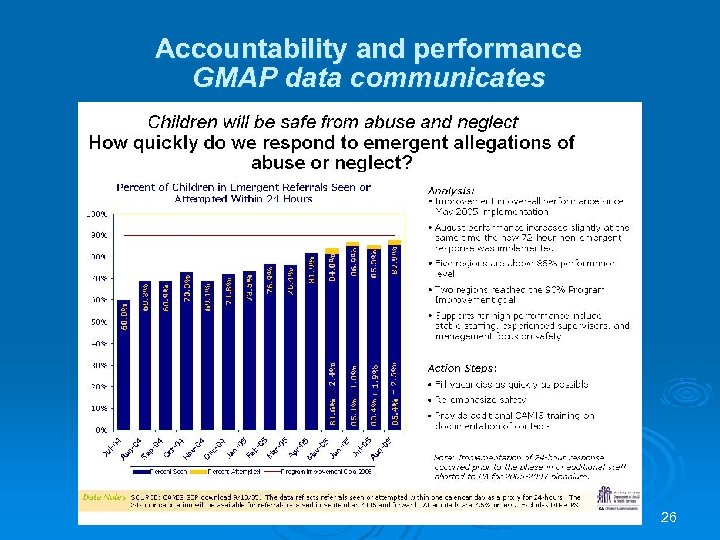 Accountability and performance GMAP data communicates 26 