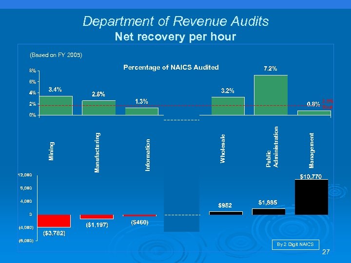 Department of Revenue Audits Net recovery per hour (Based on FY 2005) Percentage of