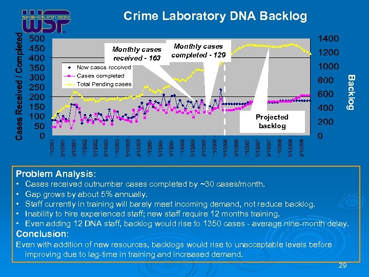 Crime Laboratory DNA Backlog Monthly cases received - 163 Monthly cases completed - 129