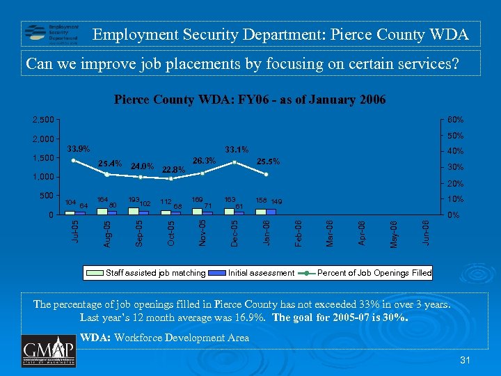 Employment Security Department: Pierce County WDA Can we improve job placements by focusing on