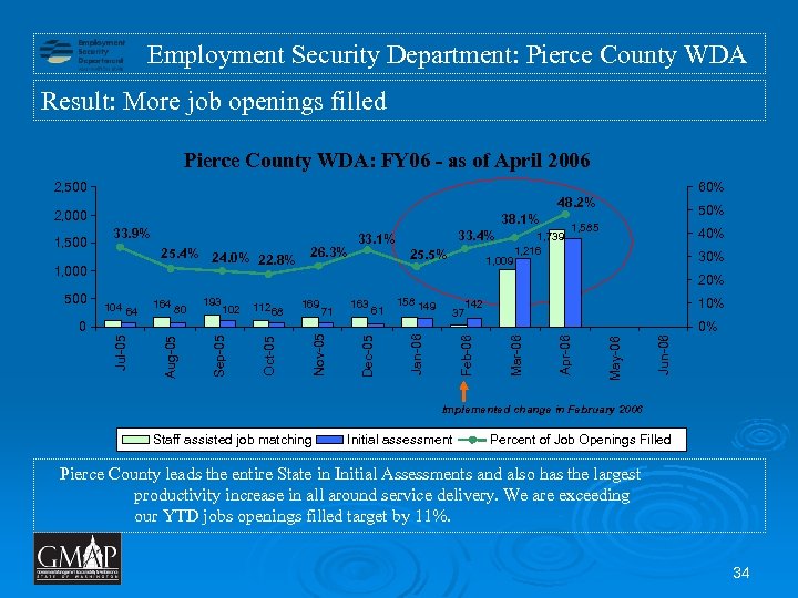 Employment Security Department: Pierce County WDA Result: More job openings filled Pierce County WDA: