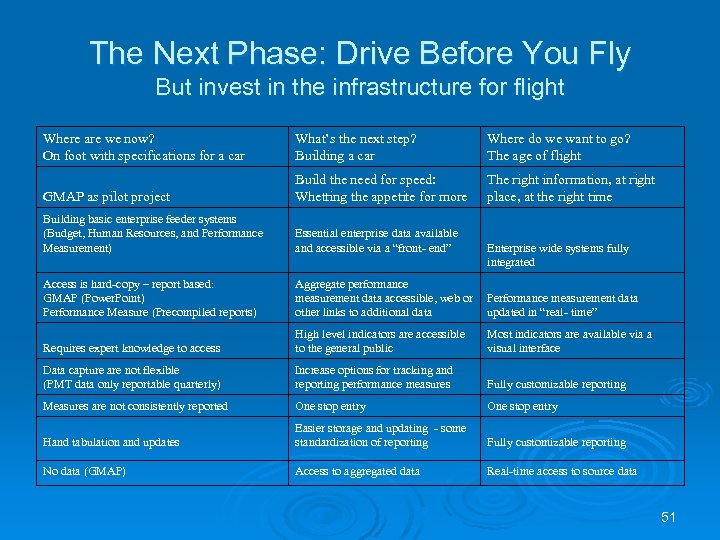 The Next Phase: Drive Before You Fly But invest in the infrastructure for flight