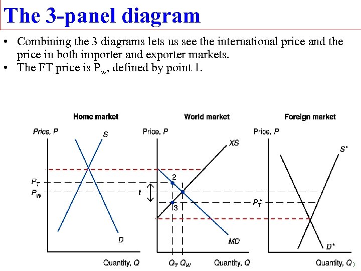 The 3 -panel diagram • Combining the 3 diagrams lets us see the international
