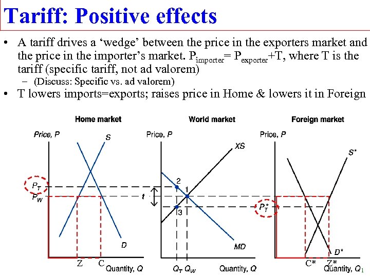 Tariff: Positive effects • A tariff drives a ‘wedge’ between the price in the