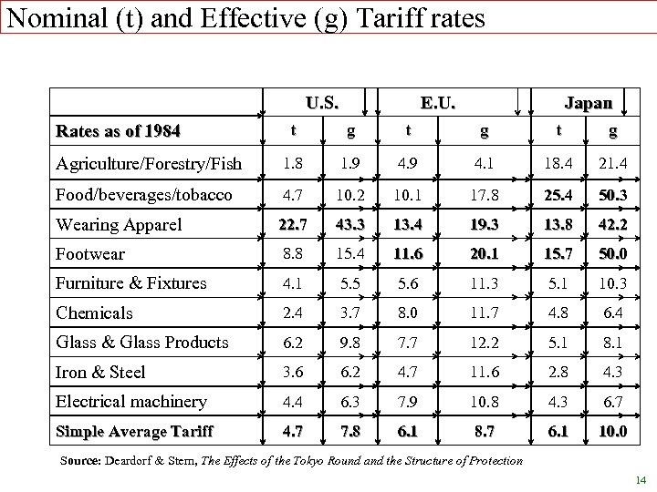 Nominal (t) and Effective (g) Tariff rates U. S. E. U. Japan t g