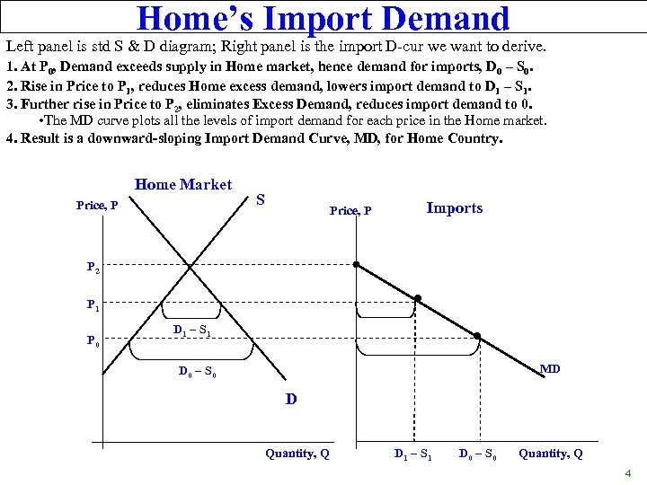 Home’s Import Demand Left panel is std S & D diagram; Right panel is