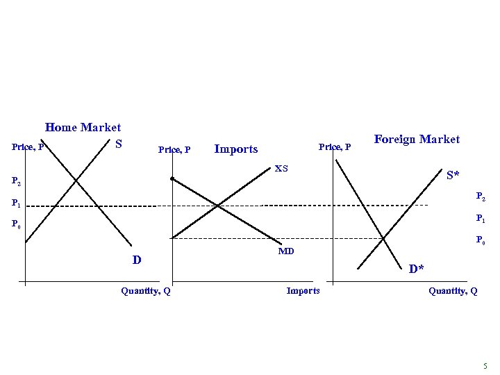 Home Market S Price, P Imports Foreign Market XS S* P 2 P 1
