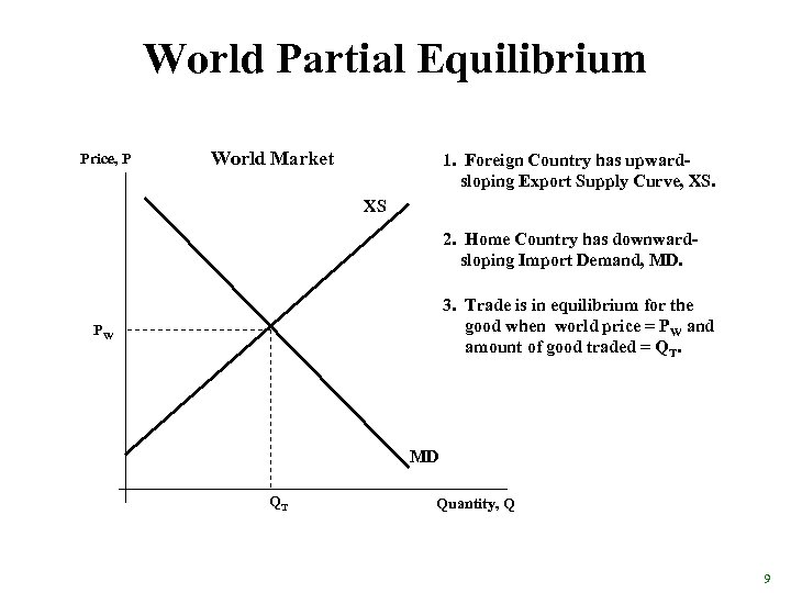 World Partial Equilibrium Price, P World Market 1. Foreign Country has upwardsloping Export Supply