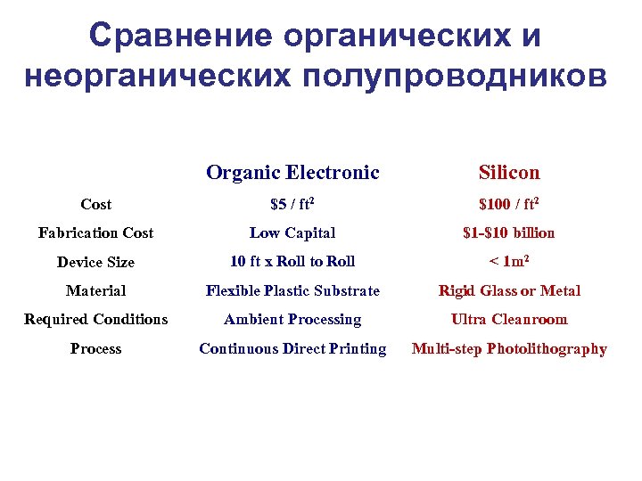 Сравнение органических и неорганических полупроводников Organic Electronic Silicon Cost $5 / ft 2 $100