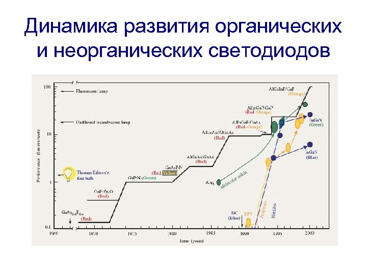 Динамика развития органических и неорганических светодиодов 