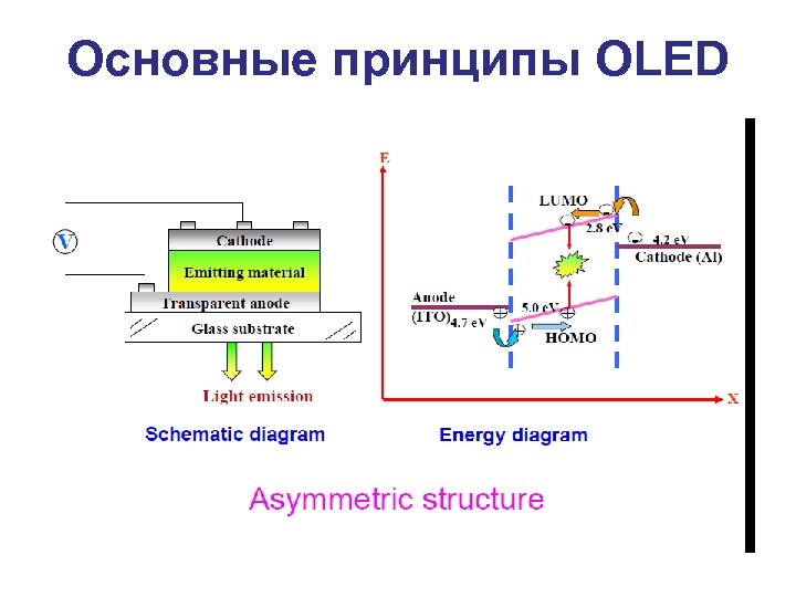 Основные принципы OLED 