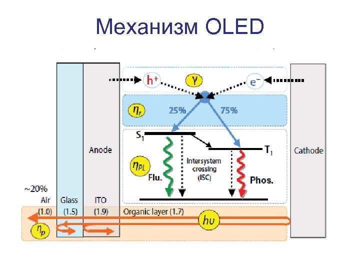 Механизм OLED 