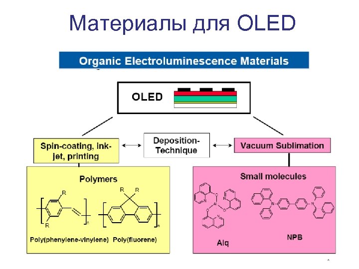 Материалы для OLED 