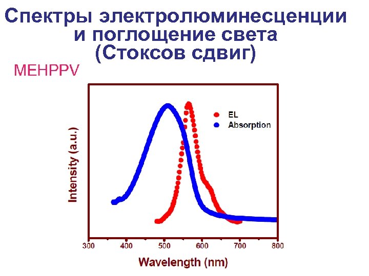 Спектры электролюминесценции и поглощение света (Стоксов сдвиг) 