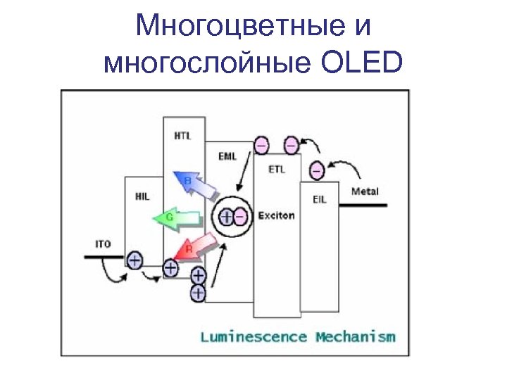 Многоцветные и многослойные OLED 