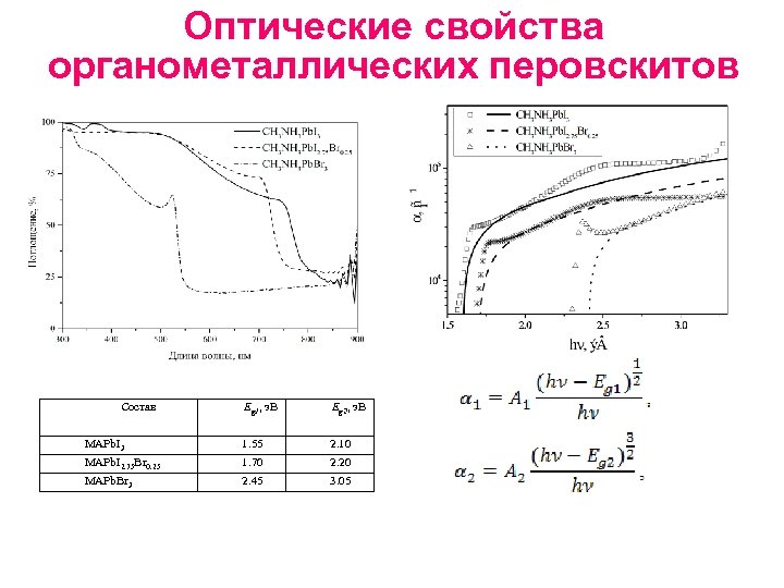 Оптические свойства органометаллических перовскитов Состав Eg 1, э. В Eg 2, э. В MAPb.
