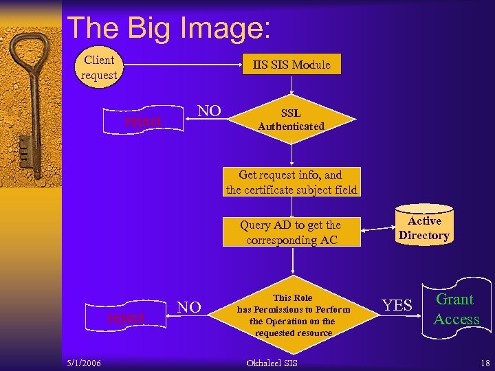 The Big Image: Client request IIS SIS Module reject NO SSL Authenticated Get request