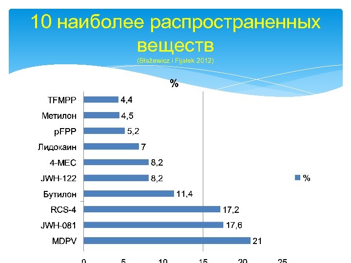 10 наиболее распространенных веществ (Błażewicz i Fijałek 2012) 