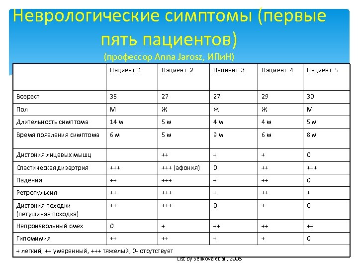 Неврологические симптомы (первые пять пациентов) (профессор Anna Jarosz, ИПи. Н) Пациент 1 Пациент 2