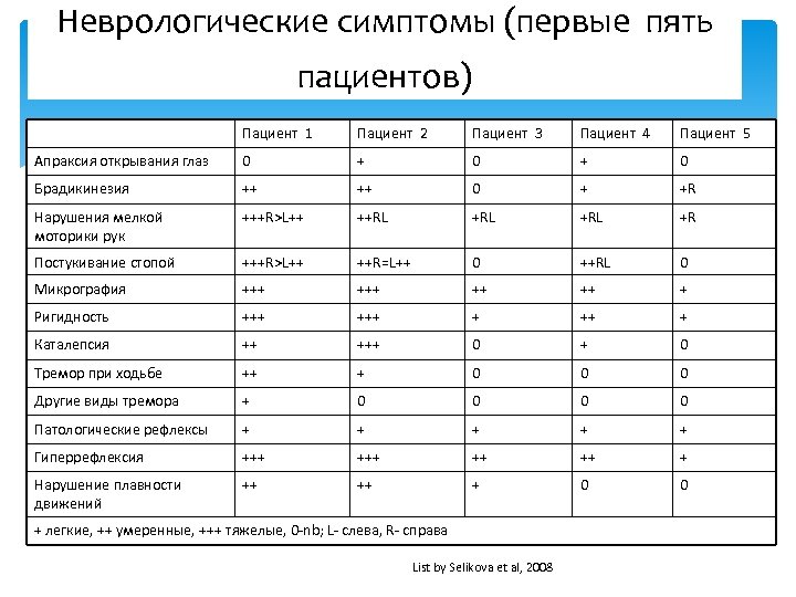 Неврологические симптомы (первые пять пациентов) Пациент 1 Пациент 2 Пациент 3 Пациент 4 Пациент