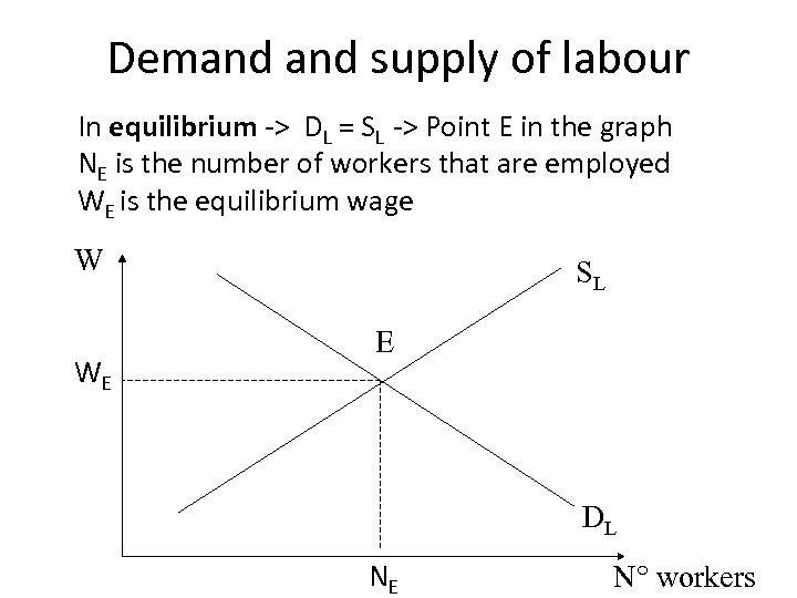 Demand supply of labour In equilibrium -> DL = SL -> Point E in