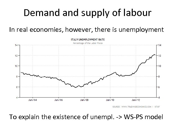 Demand supply of labour In real economies, however, there is unemployment To explain the