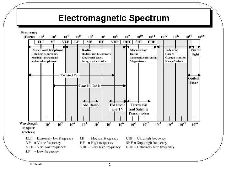 Electromagnetic Spectrum K. Salah 2 